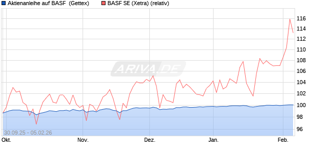 Aktienanleihe auf BASF [Goldman Sachs Bank Europ. (WKN: GU47M0) Chart
