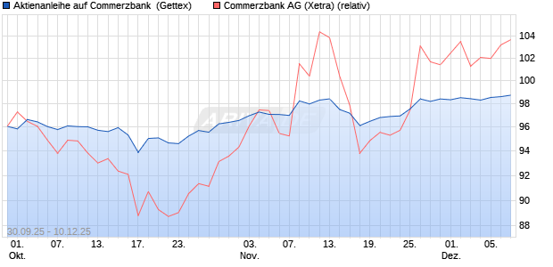 Aktienanleihe auf Commerzbank [Goldman Sachs Ba. (WKN: GU47MA) Chart