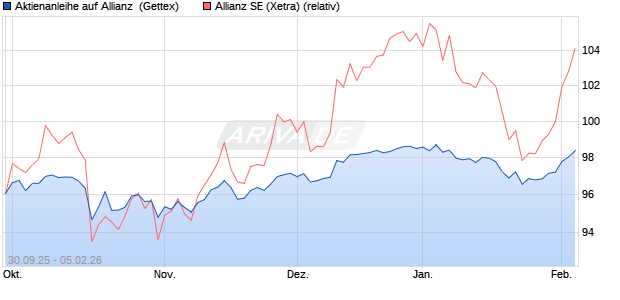 Aktienanleihe auf Allianz [Goldman Sachs Bank Euro. (WKN: GU47ME) Chart