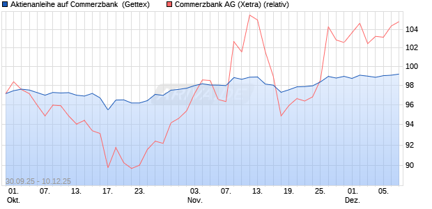 Aktienanleihe auf Commerzbank [Goldman Sachs Ba. (WKN: GU47MF) Chart