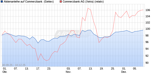 Aktienanleihe auf Commerzbank [Goldman Sachs Ba. (WKN: GU47MR) Chart