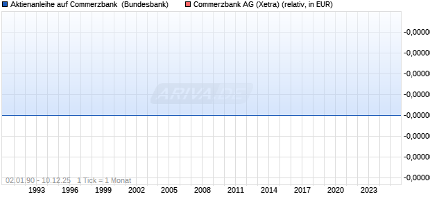 Aktienanleihe auf Commerzbank [Goldman Sachs Bank Europe SE] Chart