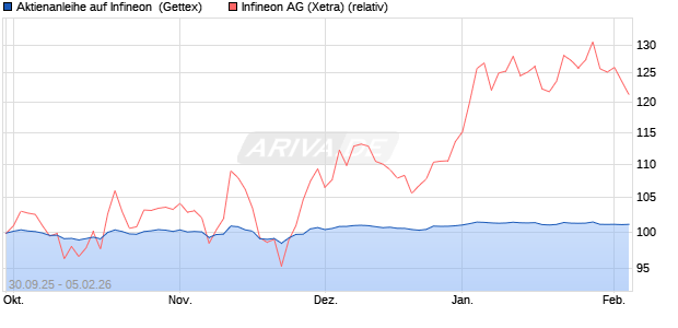 Aktienanleihe auf Infineon [Goldman Sachs Bank Eur. (WKN: GU47MW) Chart