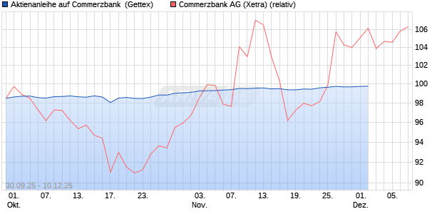 Aktienanleihe auf Commerzbank [Goldman Sachs Bank Europe SE] Chart
