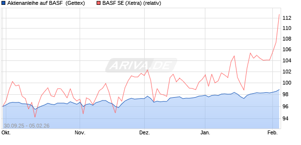 Aktienanleihe auf BASF [Goldman Sachs Bank Europ. (WKN: GU47N1) Chart