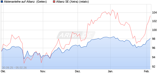 Aktienanleihe auf Allianz [Goldman Sachs Bank Euro. (WKN: GU47N5) Chart
