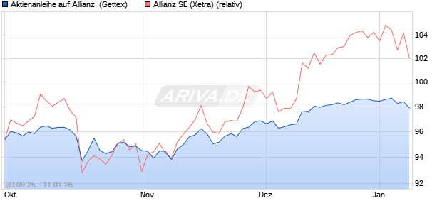 Aktienanleihe auf Allianz [Goldman Sachs Bank Euro. (WKN: GU47NR) Chart