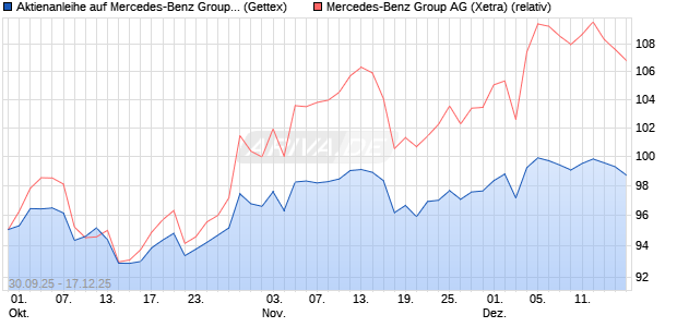 Aktienanleihe auf Mercedes-Benz Group [Goldman S. (WKN: GU47NZ) Chart