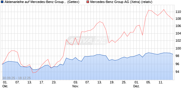 Aktienanleihe auf Mercedes-Benz Group [Goldman S. (WKN: GU47PE) Chart