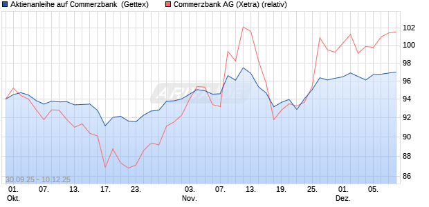 Aktienanleihe auf Commerzbank [Goldman Sachs Ba. (WKN: GU47PM) Chart
