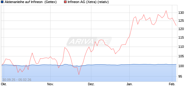 Aktienanleihe auf Infineon [Goldman Sachs Bank Eur. (WKN: GU47PN) Chart