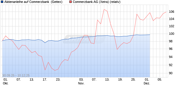 Aktienanleihe auf Commerzbank [Goldman Sachs Bank Europe SE] Chart