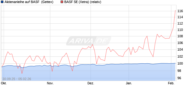 Aktienanleihe auf BASF [Goldman Sachs Bank Europ. (WKN: GU47PZ) Chart