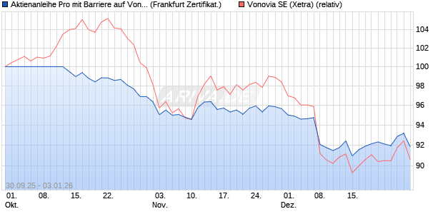 Aktienanleihe Pro mit Barriere auf Vonovia [Vontobel] (WKN: VH4WD6) Chart