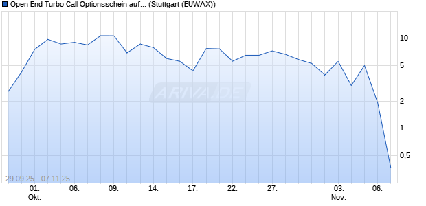 Open End Turbo Call Optionsschein auf DAX [J.P. Morgan Structured Products B.V.] Chart