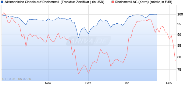 Aktienanleihe Classic auf Rheinmetall [Soci&eacute;t&eacute; G&eacute;n&eacute;. (WKN: SN63ZS) Chart