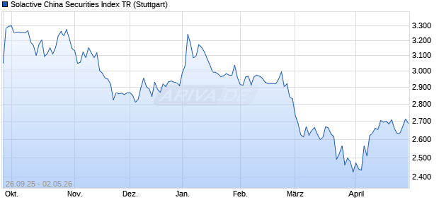 Solactive China Securities Index TR Chart