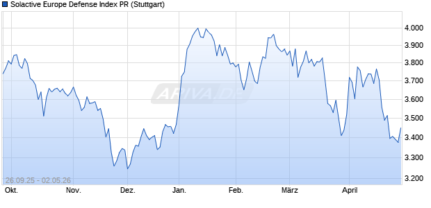 Solactive Europe Defense Index PR Chart