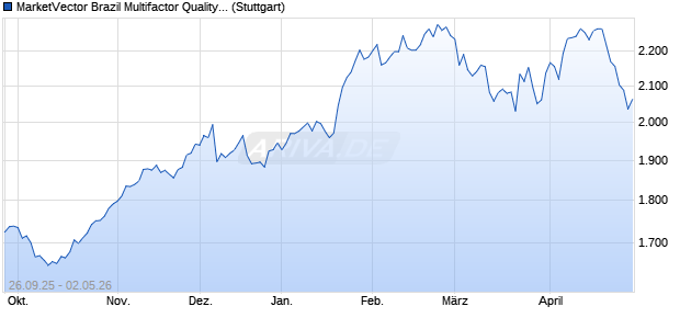 MarketVector Brazil Multifactor Quality (TR Net) Chart