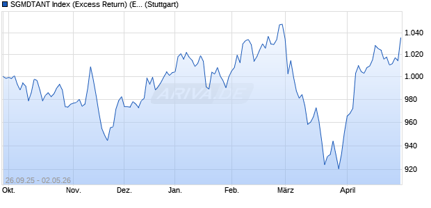 SGMDTANT Index (Excess Return) (EUR) Chart
