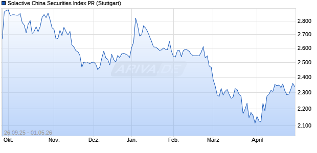 Solactive China Securities Index PR Chart