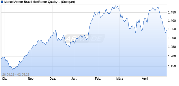 MarketVector Brazil Multifactor Quality (Pr) Chart