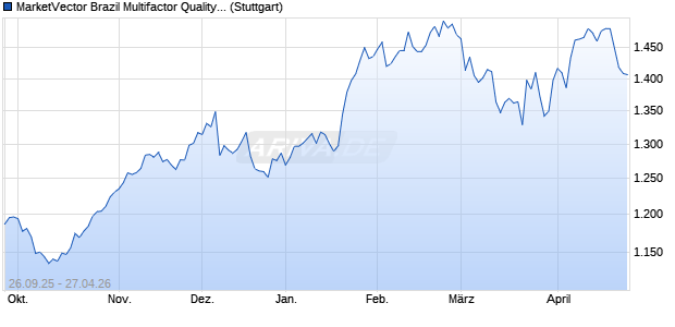 MarketVector Brazil Multifactor Quality (Pr) Chart