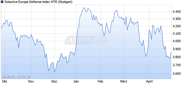 Solactive Europe Defense Index NTR Chart