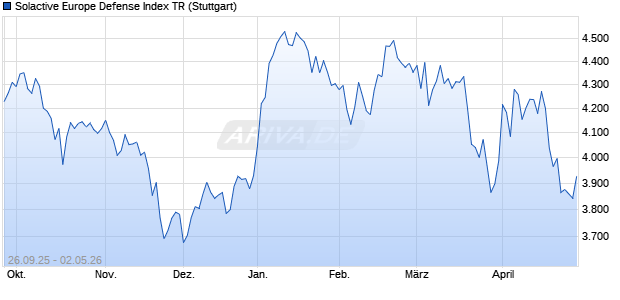 Solactive Europe Defense Index TR Chart