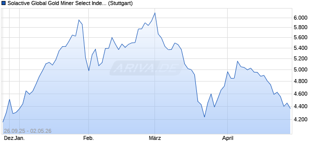 Solactive Global Gold Miner Select Index TR Chart