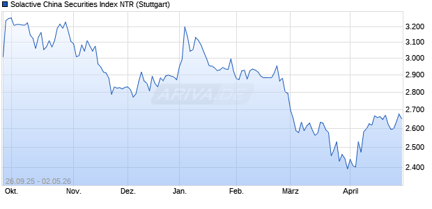 Solactive China Securities Index NTR Chart