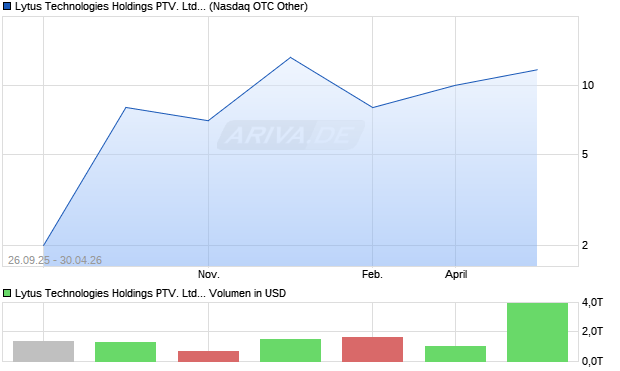 Lytus Technologies Holdings PTV. Aktie Chart