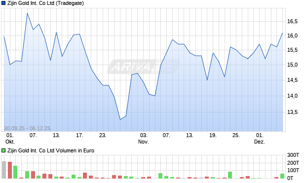 Zijin Gold International Aktie Chart