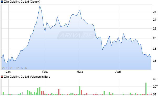 Zijin Gold International Aktie Chart