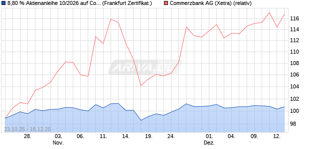 8,80 % Aktienanleihe 10/2026 auf Commerzbank [De. (WKN: DK1GSX) Chart
