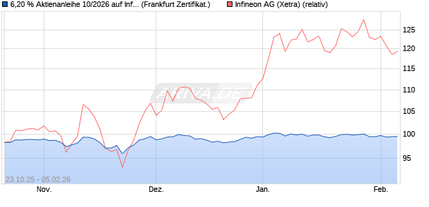6,20 % Aktienanleihe 10/2026 auf Infineon [DekaBan. (WKN: DK1GS2) Chart