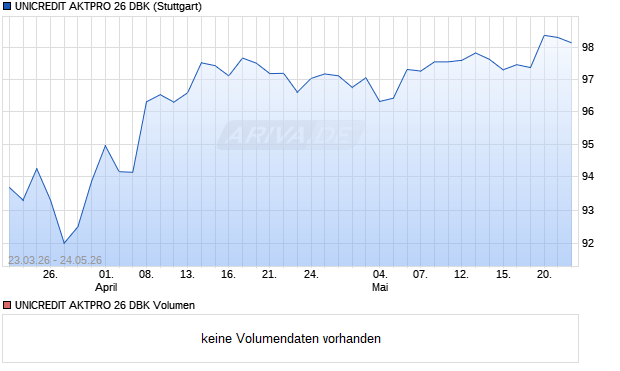UNICREDIT AKTPRO 26 DBK Aktie Chart