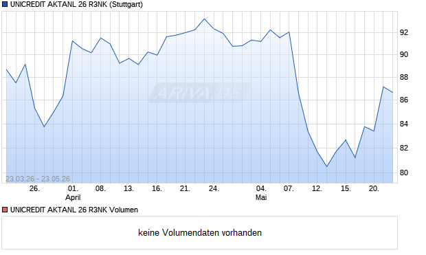 UNICREDIT AKTANL 26 R3NK Aktie Chart