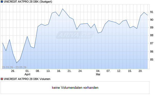 UNICREDIT AKTPRO 28 DBK Aktie Chart