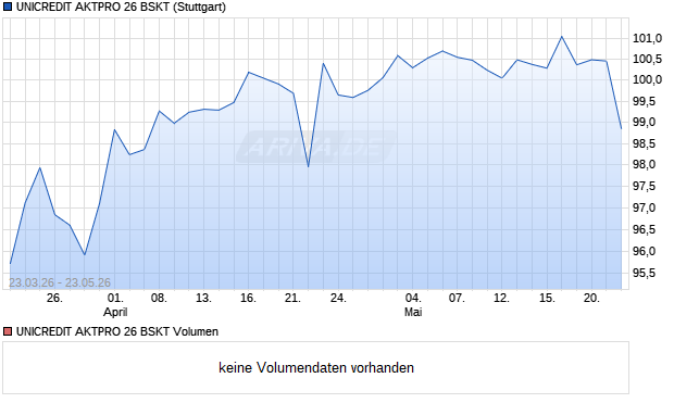 UNICREDIT AKTPRO 26 BSKT Aktie Chart