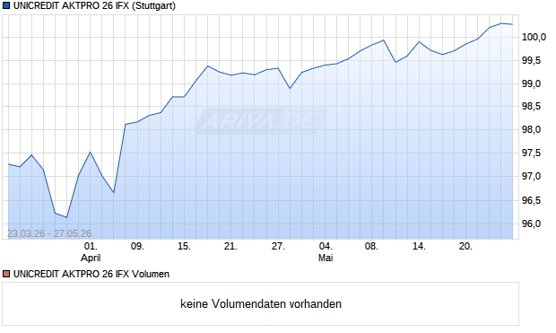 UNICREDIT AKTPRO 26 IFX Aktie Chart
