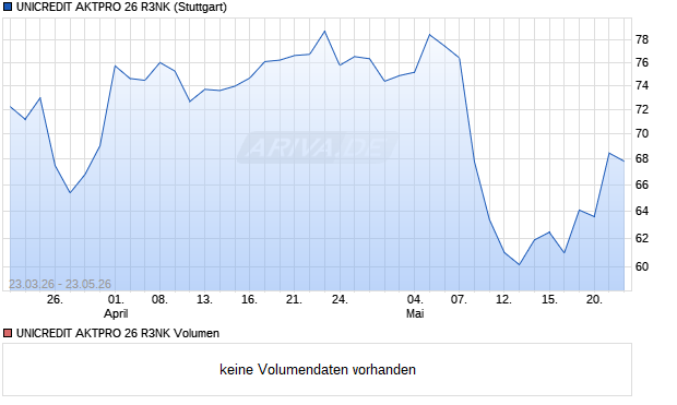 UNICREDIT AKTPRO 26 R3NK Aktie Chart