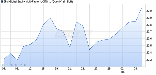 Performance des JPM Global Equity Multi-Factor UCITS ETF USD (dist) (WKN A41FQK, ISIN IE000A9QKUV7)