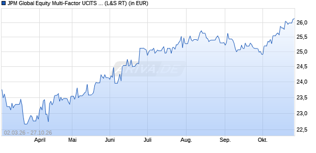 Performance des JPM Global Equity Multi-Factor UCITS ETF USD (dist) (WKN A41FQK, ISIN IE000A9QKUV7)