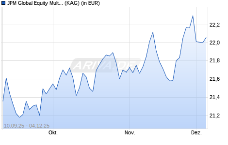Performance des JPM Global Equity Multi-Factor UCITS ETF USD (dist) (ISIN IE000A9QKUV7)