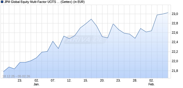 Performance des JPM Global Equity Multi-Factor UCITS ETF USD (dist) (WKN A41FQK, ISIN IE000A9QKUV7)