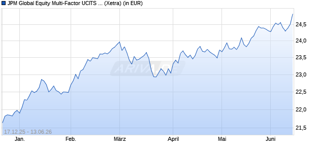 Performance des JPM Global Equity Multi-Factor UCITS ETF USD (dist) (WKN A41FQK, ISIN IE000A9QKUV7)