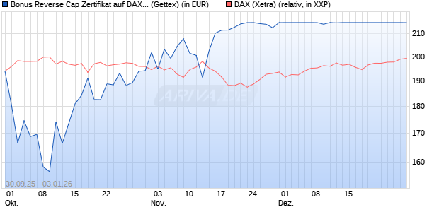 Bonus Reverse Cap Zertifikat auf DAX [UniCredit Ban. (WKN: UN071J) Chart
