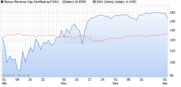 Bonus Reverse Cap Zertifikat auf DAX [UniCredit Ban. (WKN: UN071K) Chart