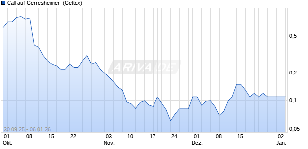 Call auf Gerresheimer [UniCredit Bank GmbH] (WKN: UN07DE) Chart